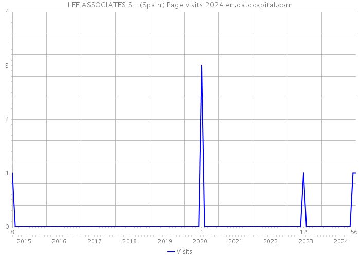 LEE ASSOCIATES S.L (Spain) Page visits 2024 