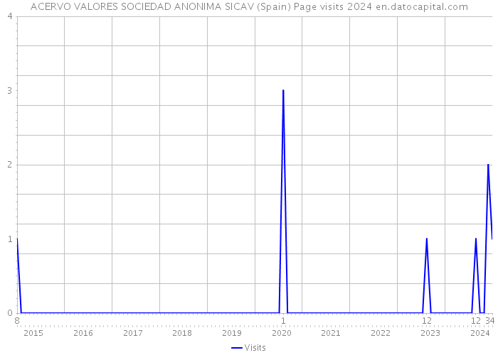 ACERVO VALORES SOCIEDAD ANONIMA SICAV (Spain) Page visits 2024 