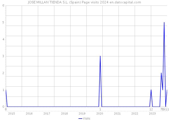 JOSE MILLAN TIENDA S.L. (Spain) Page visits 2024 