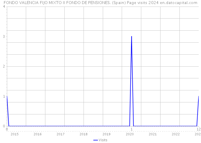 FONDO VALENCIA FIJO MIXTO II FONDO DE PENSIONES. (Spain) Page visits 2024 