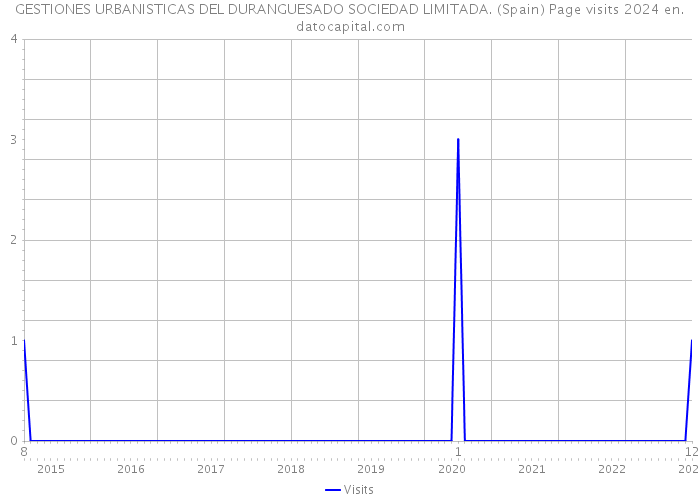 GESTIONES URBANISTICAS DEL DURANGUESADO SOCIEDAD LIMITADA. (Spain) Page visits 2024 