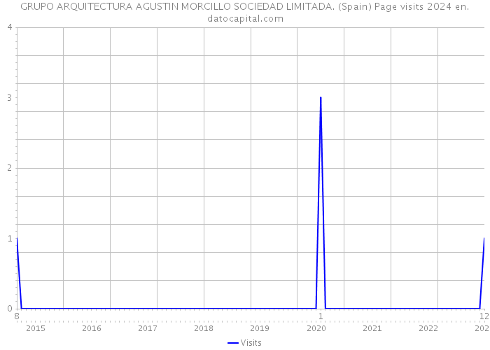 GRUPO ARQUITECTURA AGUSTIN MORCILLO SOCIEDAD LIMITADA. (Spain) Page visits 2024 