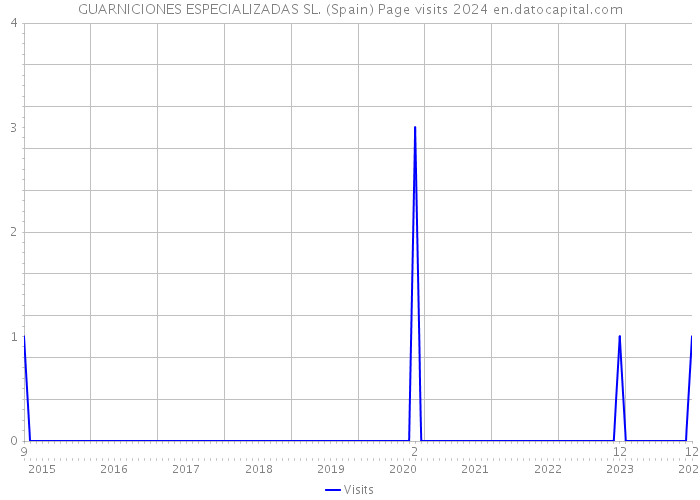 GUARNICIONES ESPECIALIZADAS SL. (Spain) Page visits 2024 