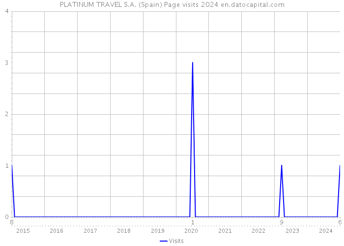 PLATINUM TRAVEL S.A. (Spain) Page visits 2024 