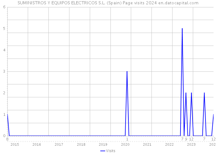 SUMINISTROS Y EQUIPOS ELECTRICOS S.L. (Spain) Page visits 2024 