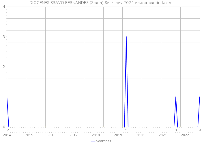 DIOGENES BRAVO FERNANDEZ (Spain) Searches 2024 