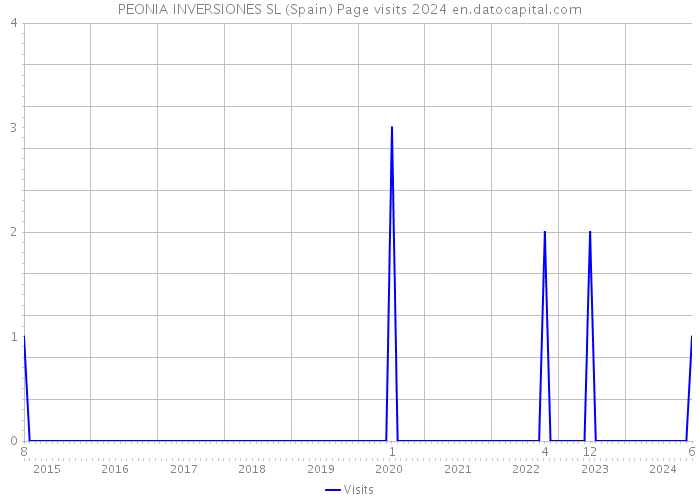 PEONIA INVERSIONES SL (Spain) Page visits 2024 