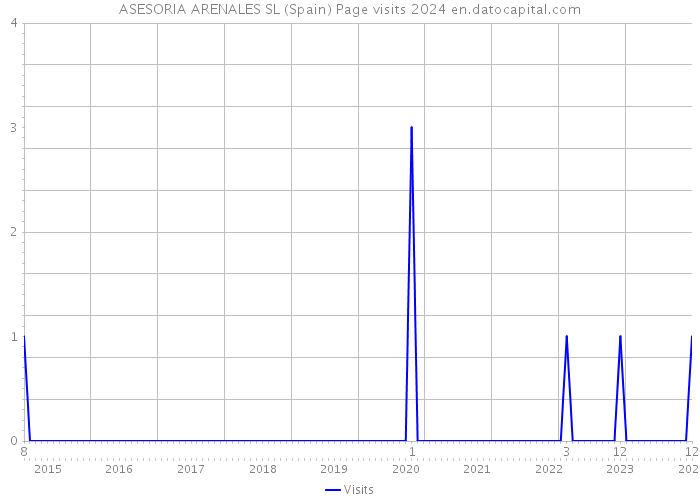 ASESORIA ARENALES SL (Spain) Page visits 2024 