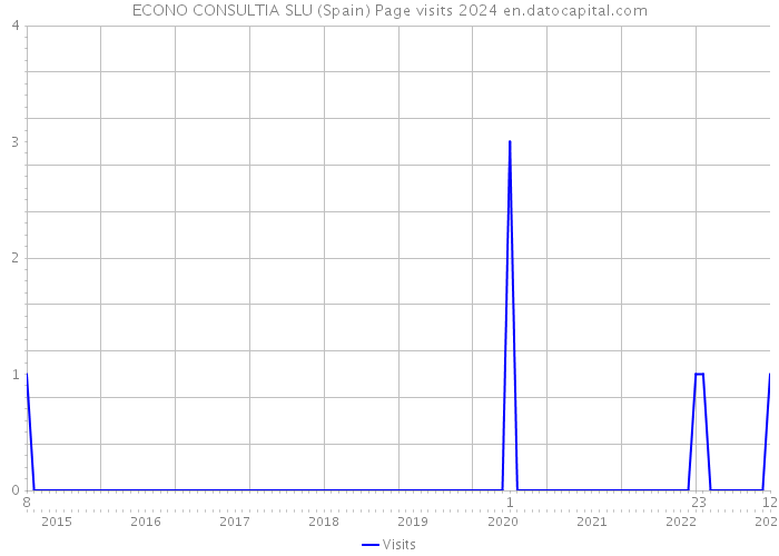 ECONO CONSULTIA SLU (Spain) Page visits 2024 