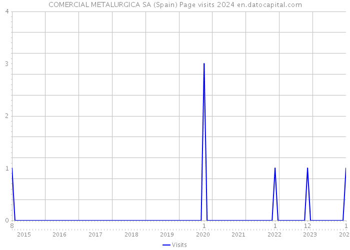 COMERCIAL METALURGICA SA (Spain) Page visits 2024 