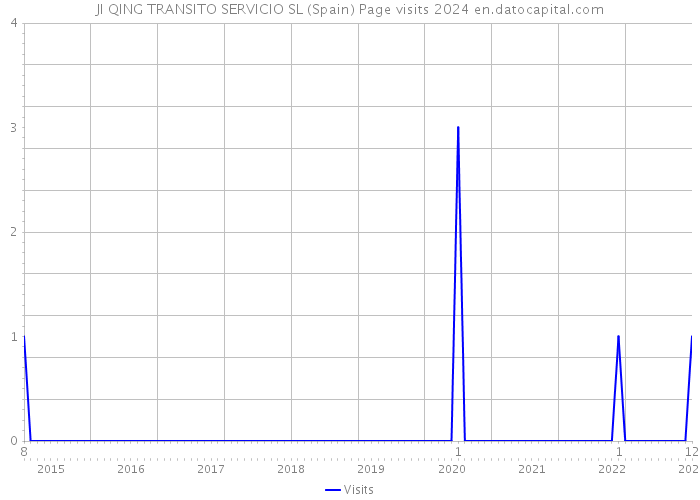 JI QING TRANSITO SERVICIO SL (Spain) Page visits 2024 