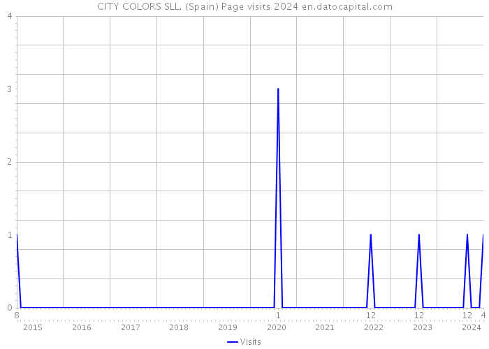 CITY COLORS SLL. (Spain) Page visits 2024 