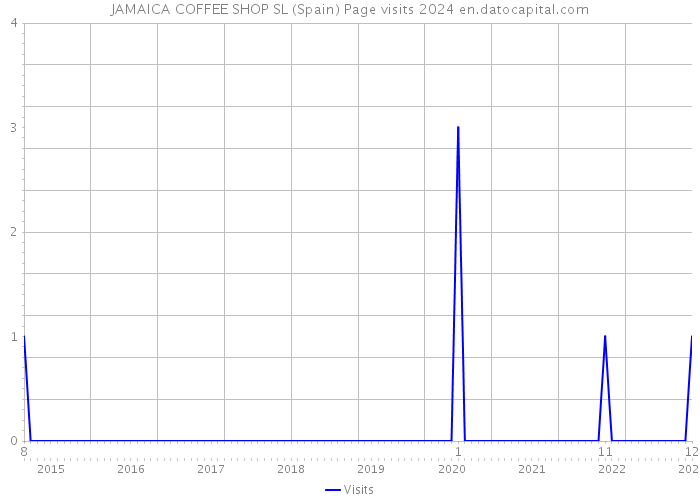 JAMAICA COFFEE SHOP SL (Spain) Page visits 2024 
