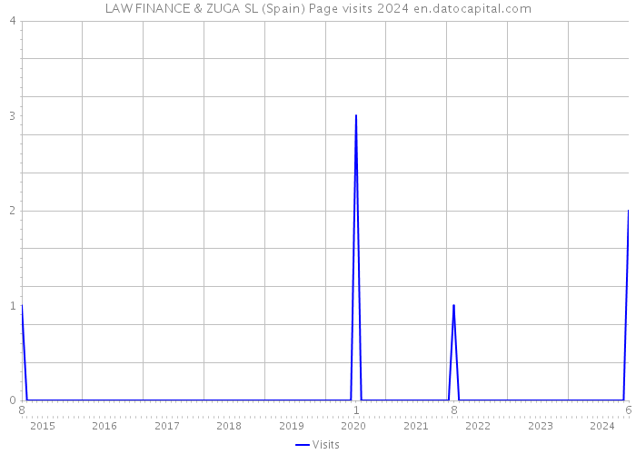 LAW FINANCE & ZUGA SL (Spain) Page visits 2024 