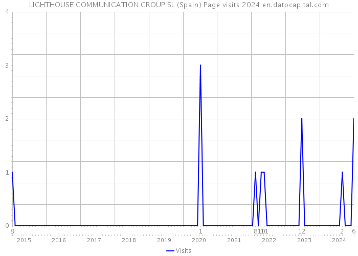 LIGHTHOUSE COMMUNICATION GROUP SL (Spain) Page visits 2024 