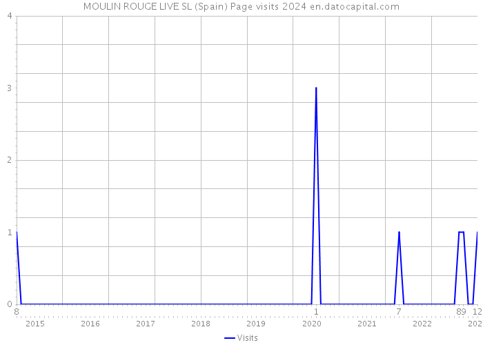 MOULIN ROUGE LIVE SL (Spain) Page visits 2024 