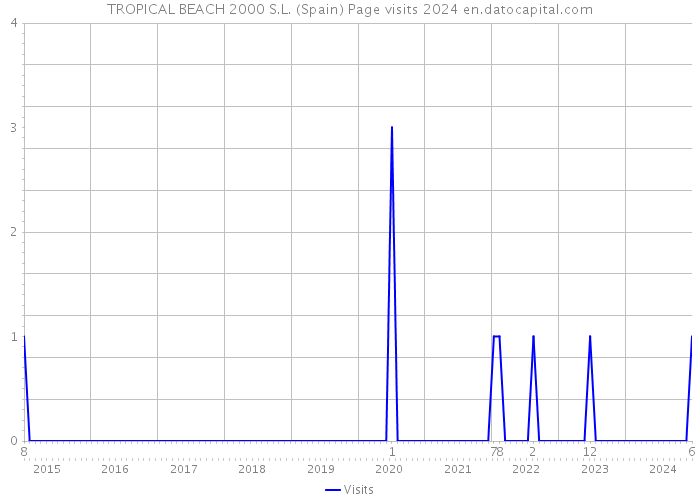 TROPICAL BEACH 2000 S.L. (Spain) Page visits 2024 