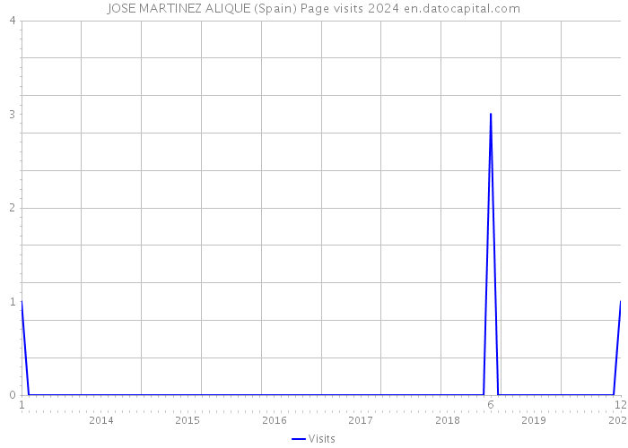 JOSE MARTINEZ ALIQUE (Spain) Page visits 2024 
