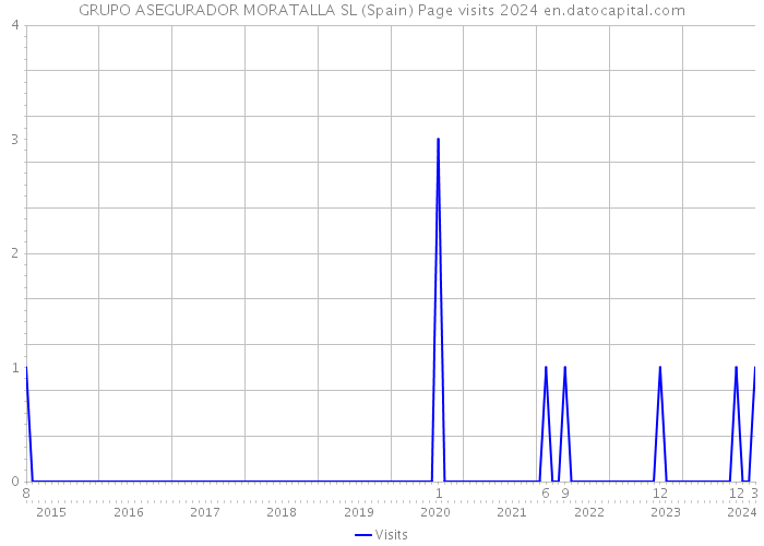 GRUPO ASEGURADOR MORATALLA SL (Spain) Page visits 2024 
