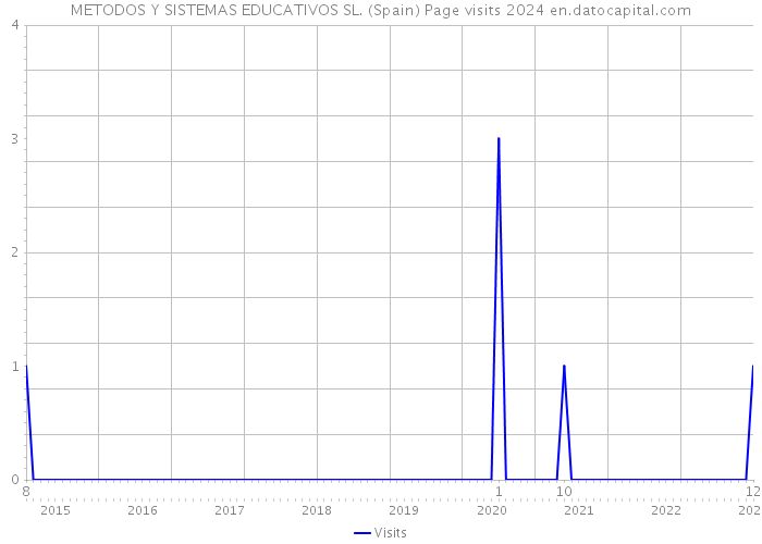 METODOS Y SISTEMAS EDUCATIVOS SL. (Spain) Page visits 2024 