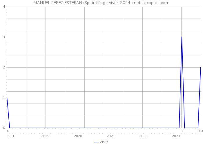 MANUEL PEREZ ESTEBAN (Spain) Page visits 2024 