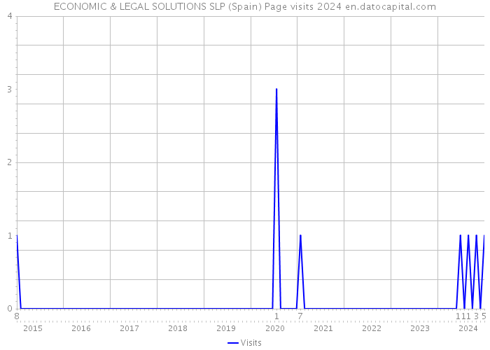 ECONOMIC & LEGAL SOLUTIONS SLP (Spain) Page visits 2024 