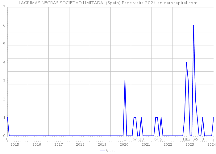 LAGRIMAS NEGRAS SOCIEDAD LIMITADA. (Spain) Page visits 2024 