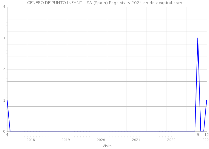 GENERO DE PUNTO INFANTIL SA (Spain) Page visits 2024 