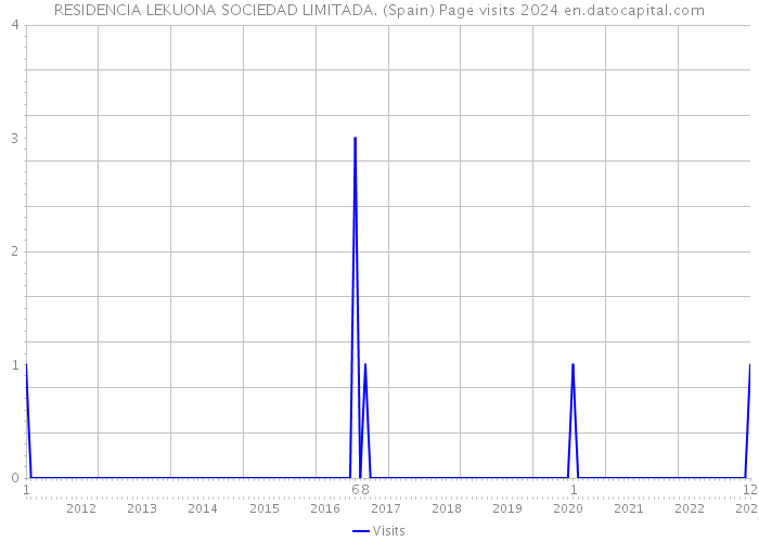 RESIDENCIA LEKUONA SOCIEDAD LIMITADA. (Spain) Page visits 2024 