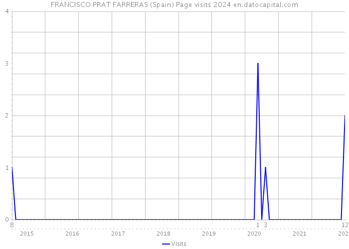 FRANCISCO PRAT FARRERAS (Spain) Page visits 2024 