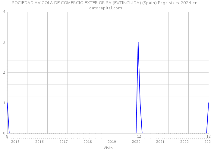 SOCIEDAD AVICOLA DE COMERCIO EXTERIOR SA (EXTINGUIDA) (Spain) Page visits 2024 