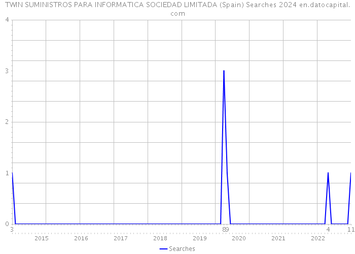 TWIN SUMINISTROS PARA INFORMATICA SOCIEDAD LIMITADA (Spain) Searches 2024 