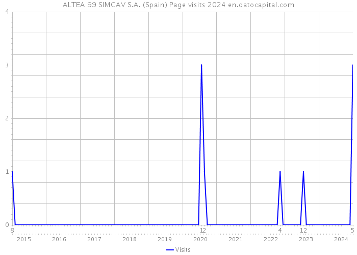 ALTEA 99 SIMCAV S.A. (Spain) Page visits 2024 