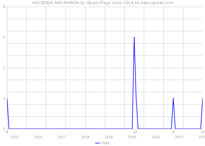HACIENDA SAN RAMON SL (Spain) Page visits 2024 