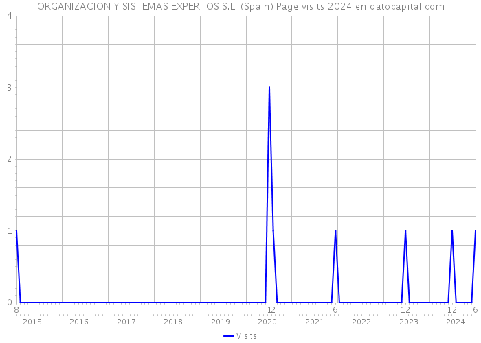 ORGANIZACION Y SISTEMAS EXPERTOS S.L. (Spain) Page visits 2024 