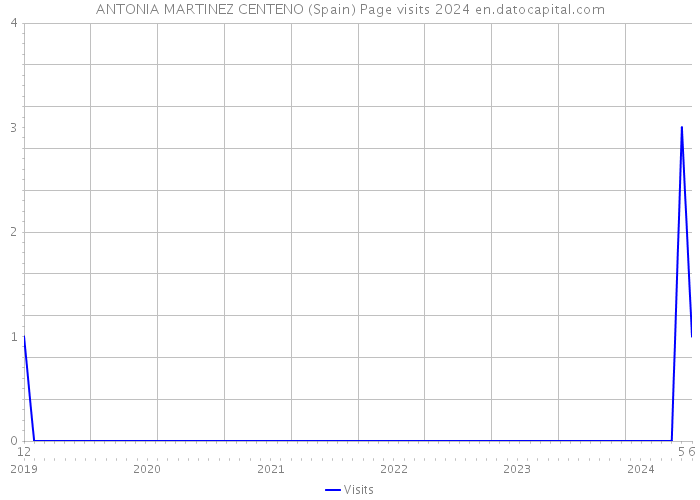 ANTONIA MARTINEZ CENTENO (Spain) Page visits 2024 