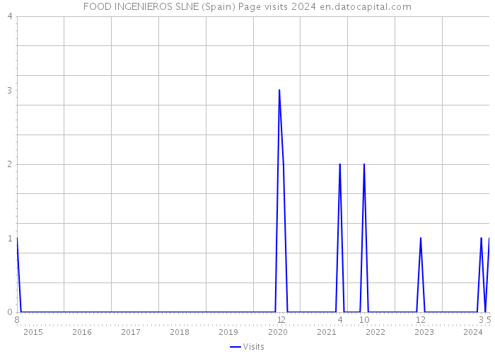 FOOD INGENIEROS SLNE (Spain) Page visits 2024 