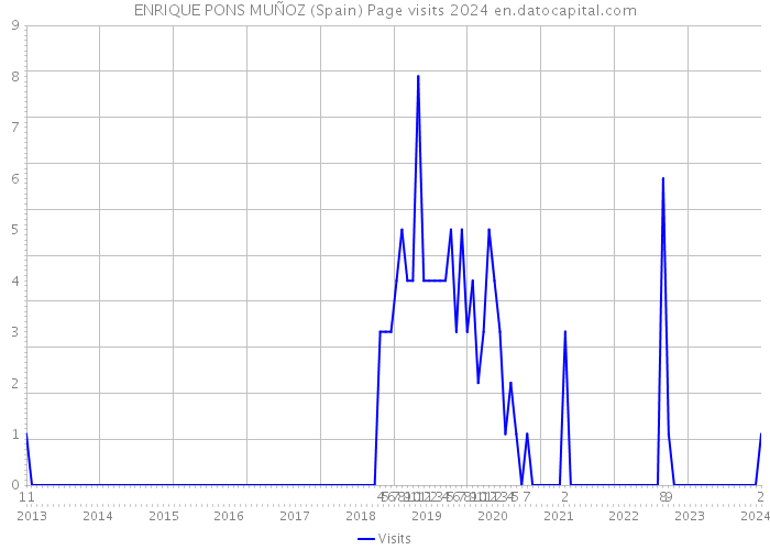 ENRIQUE PONS MUÑOZ (Spain) Page visits 2024 