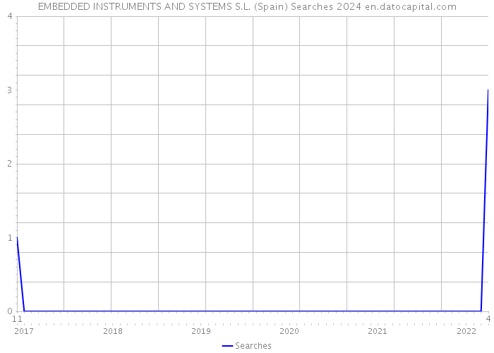 EMBEDDED INSTRUMENTS AND SYSTEMS S.L. (Spain) Searches 2024 
