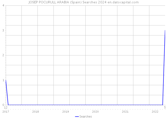 JOSEP POCURULL ARABIA (Spain) Searches 2024 