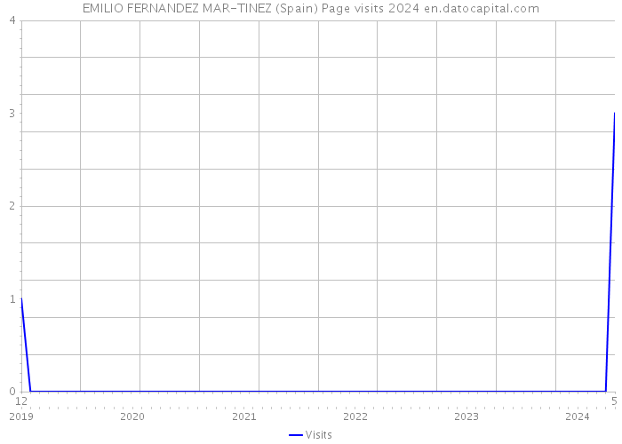 EMILIO FERNANDEZ MAR-TINEZ (Spain) Page visits 2024 