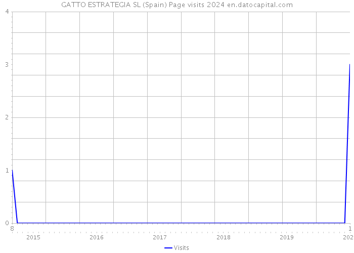 GATTO ESTRATEGIA SL (Spain) Page visits 2024 