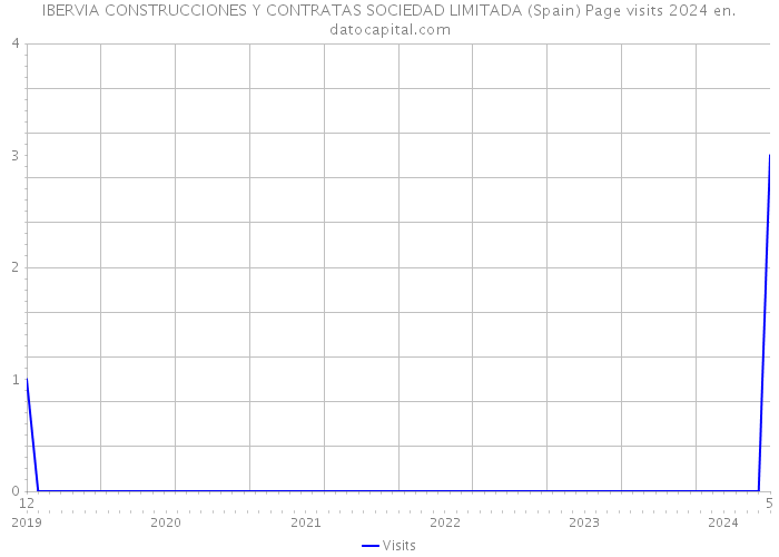 IBERVIA CONSTRUCCIONES Y CONTRATAS SOCIEDAD LIMITADA (Spain) Page visits 2024 