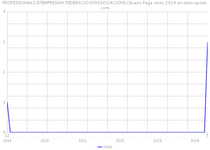PROFESSIONALS D?EMPRESARI FEDERACIO D?ASSOCIACIONS (Spain) Page visits 2024 