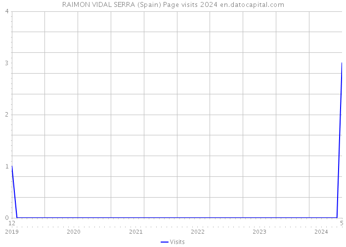 RAIMON VIDAL SERRA (Spain) Page visits 2024 
