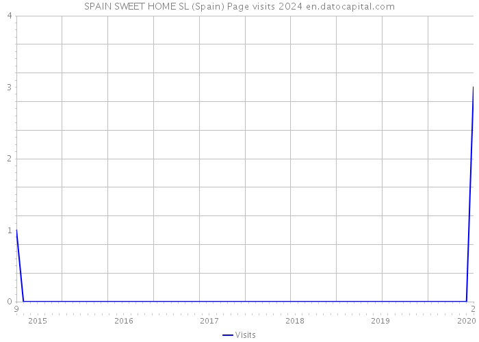 SPAIN SWEET HOME SL (Spain) Page visits 2024 