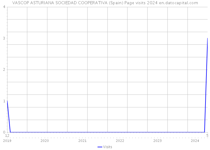 VASCOP ASTURIANA SOCIEDAD COOPERATIVA (Spain) Page visits 2024 