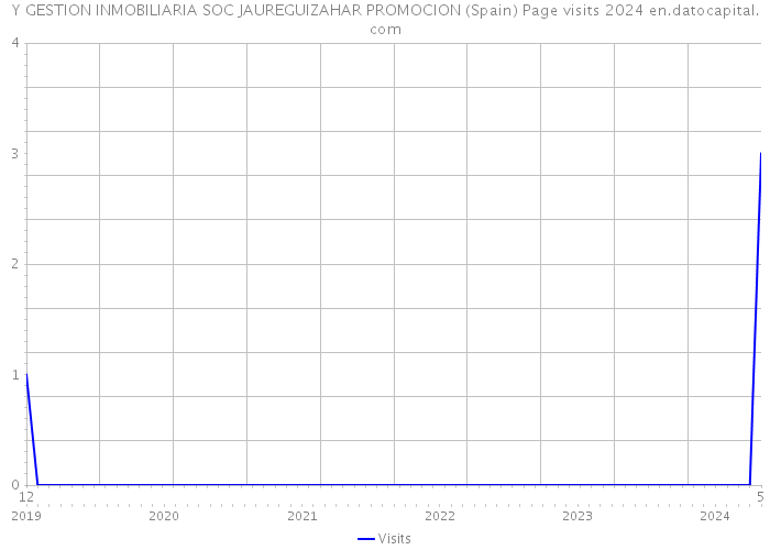 Y GESTION INMOBILIARIA SOC JAUREGUIZAHAR PROMOCION (Spain) Page visits 2024 