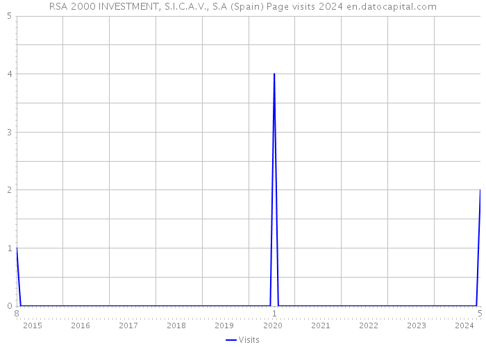 RSA 2000 INVESTMENT, S.I.C.A.V., S.A (Spain) Page visits 2024 