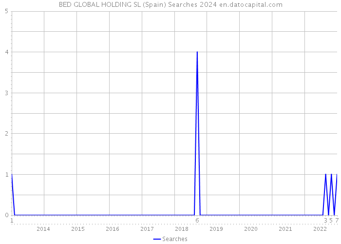 BED GLOBAL HOLDING SL (Spain) Searches 2024 